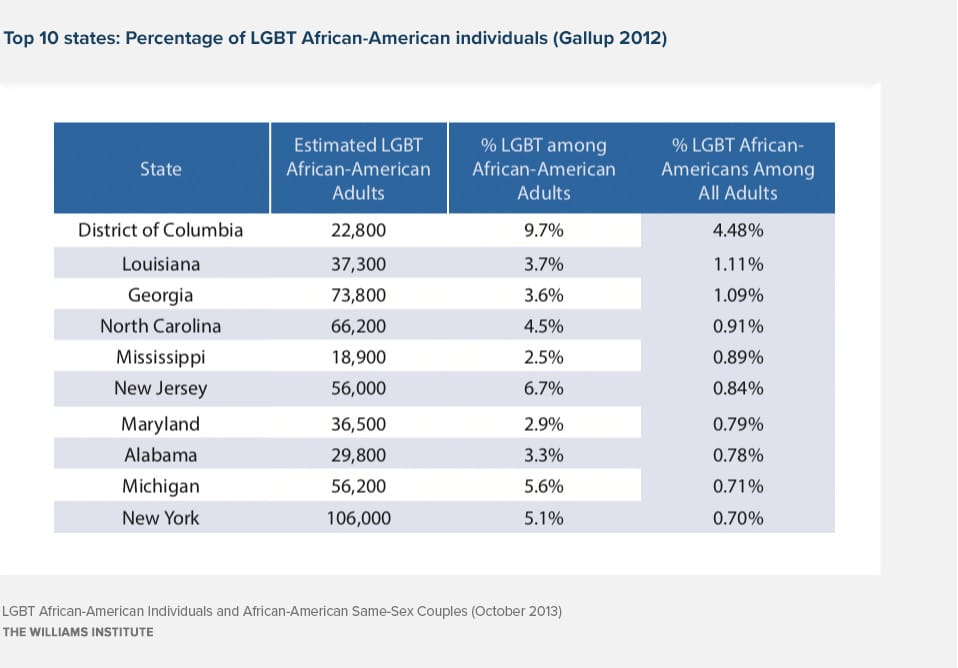 Research data showing the percentage of LGBT African American individuals
